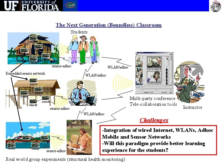 The Next Generation (Boundless) Classroom Students sensor sensor-adhoc Embedded sensor network WLAN/adhoc sensor Multi-party