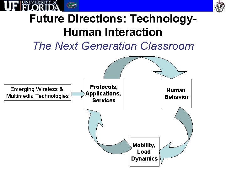 Future Directions: Technology. Human Interaction The Next Generation Classroom Emerging Wireless & Multimedia Technologies