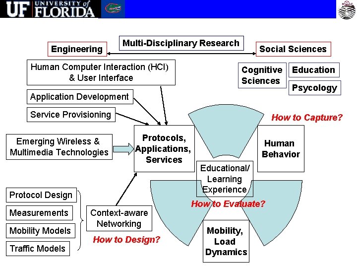 Engineering Multi-Disciplinary Research Human Computer Interaction (HCI) & User Interface Social Sciences Cognitive Sciences
