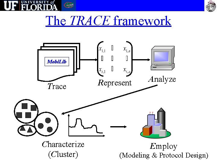 The TRACE framework Mobi. Lib Trace Characterize (Cluster) Represent Analyze Employ (Modeling & Protocol