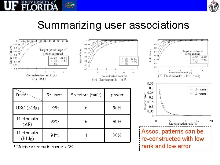 Summarizing user associations Trace % users # vectors (rank) power USC (Bldg) 95% 6