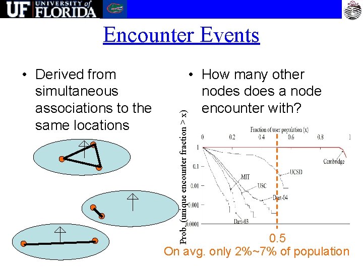  • Derived from simultaneous associations to the same locations Prob. (unique encounter fraction