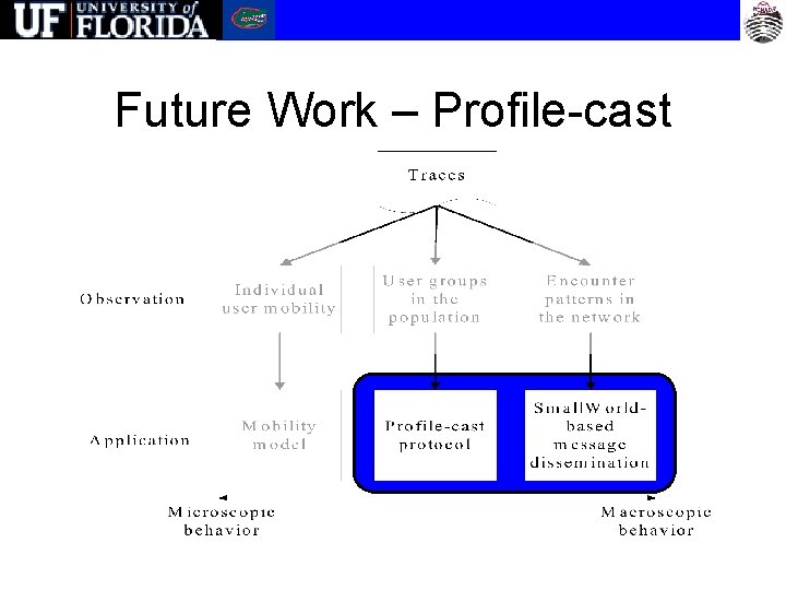 Future Work – Profile-cast 
