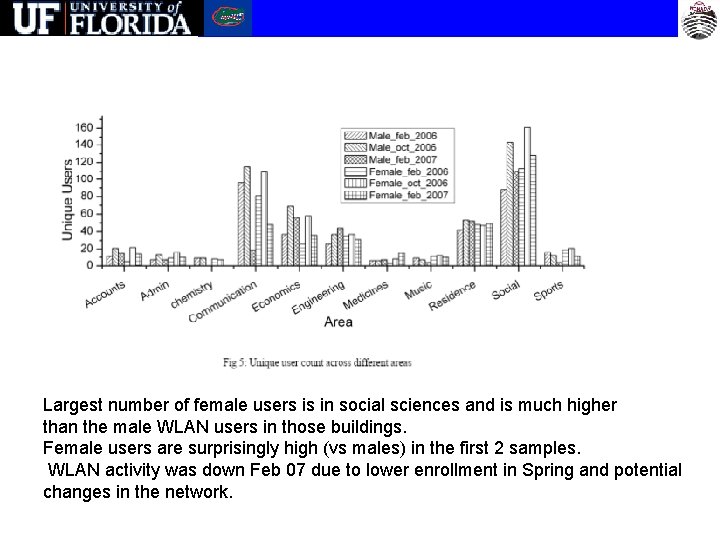Largest number of female users is in social sciences and is much higher than