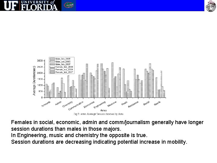 Females in social, economic, admin and comm/journalism generally have longer session durations than males