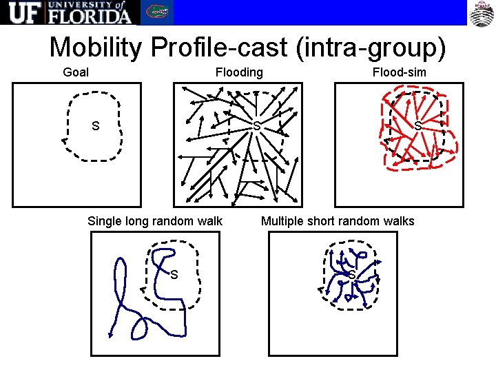 Mobility Profile-cast (intra-group) Goal Flooding S Flood-sim S Single long random walk S S