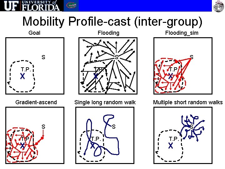 Mobility Profile-cast (inter-group) Goal Flooding S T. P. Gradient-ascend S T. P. Single long