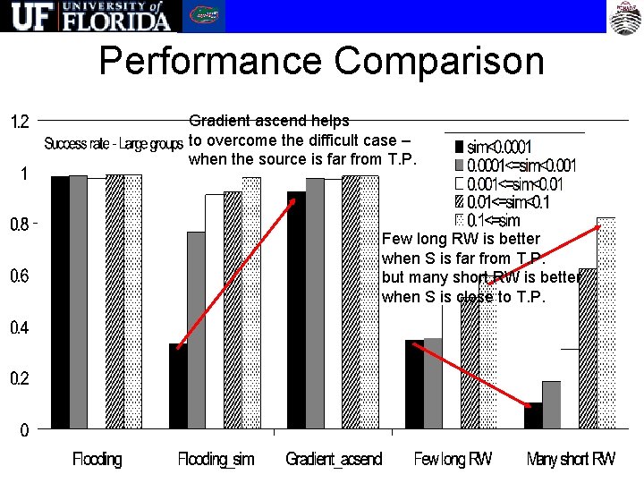 Performance Comparison Gradient ascend helps to overcome the difficult case – when the source