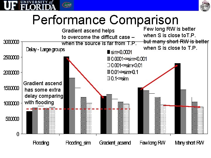 Performance Comparison Gradient ascend helps to overcome the difficult case – when the source