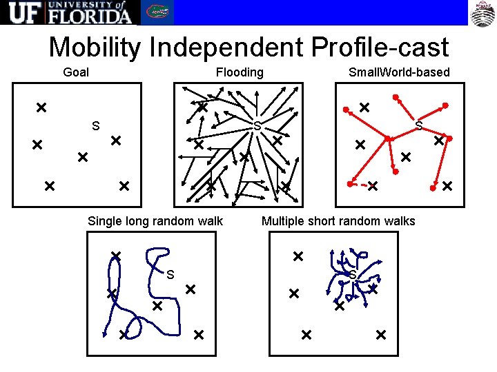 Mobility Independent Profile-cast Goal Flooding S Small. World-based S Single long random walk S