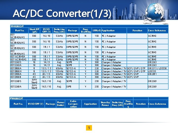 AC/DC Converter(1/3) SSR控制芯片 Part No. EST UC 2842 A/AS EST UC 3842 A/AS EST
