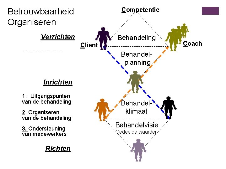Competentie Betrouwbaarheid Organiseren Verrichten Behandeling Client Behandel- planning Inrichten 1. Uitgangspunten van de behandeling