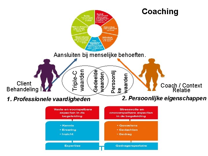 Coaching Aansluiten bij menselijke behoeften. 1. Professionele vaardigheden Persoonlij ke waarden Gedeelde waarden Client
