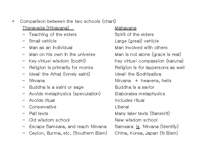  • Comparison between the two schools (chart) Theravada (Hinayana) Mahayana – Teaching of