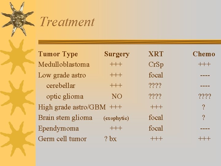 Treatment Tumor Type Surgery Medulloblastoma +++ Low grade astro +++ cerebellar +++ optic glioma