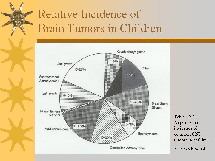 Relative Incidence of Brain Tumors in Children Table 25 -1. Approximate incidence of common