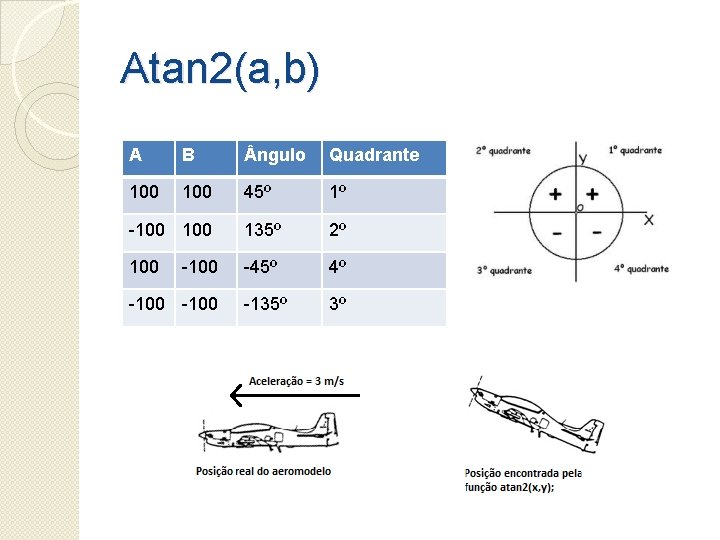 Atan 2(a, b) A B ngulo Quadrante 100 45º 1º -100 135º 2º 100