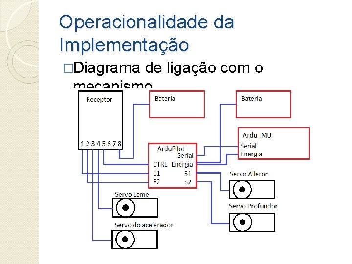 Operacionalidade da Implementação �Diagrama de ligação com o mecanismo 