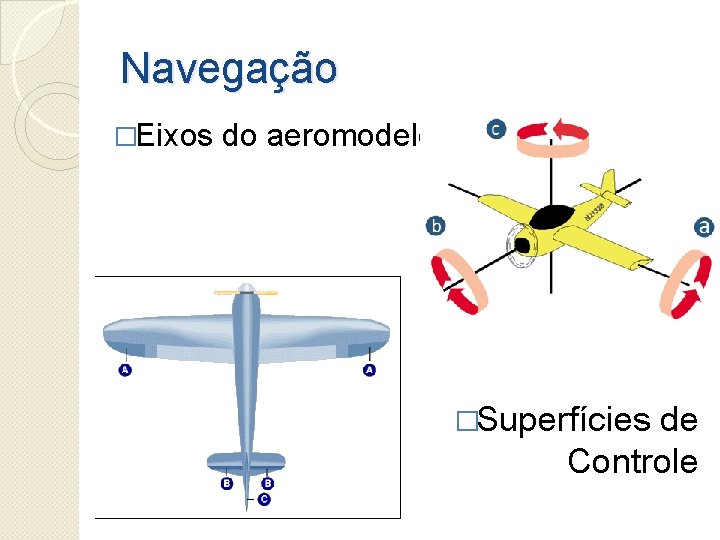 Navegação �Eixos do aeromodelo �Superfícies de Controle 