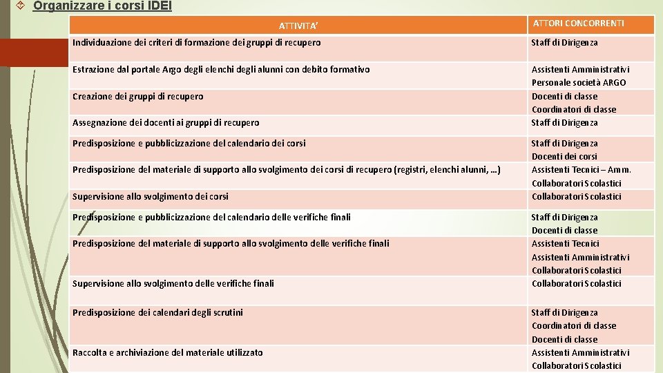  Organizzare i corsi IDEI ATTIVITA’ Individuazione dei criteri di formazione dei gruppi di