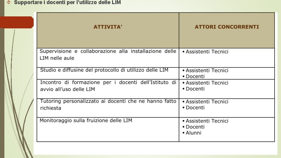  Supportare i docenti per l’utilizzo delle LIM 