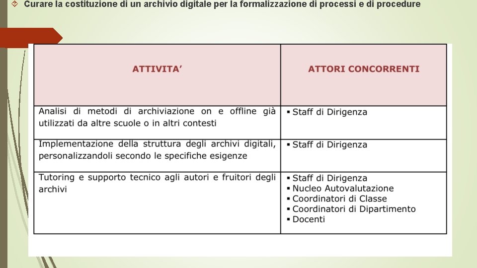  Curare la costituzione di un archivio digitale per la formalizzazione di processi e