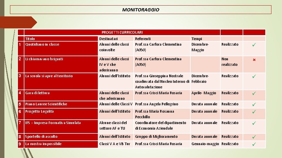 MONITORAGGIO PROGETTI CURRICOLARI 1 Titolo Quotidiano in classe Destinatari Alunni delle classi coinvolte 2