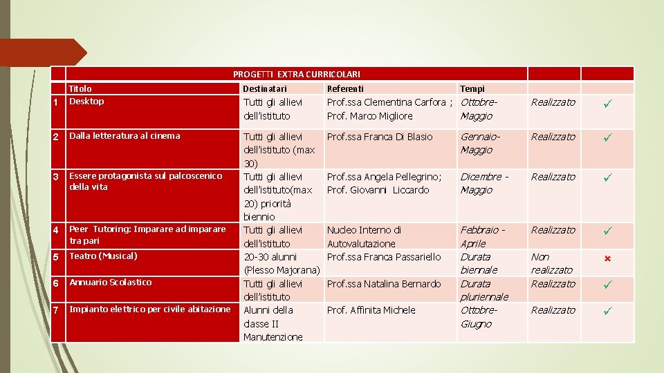  PROGETTI EXTRA CURRICOLARI Titolo 1 Desktop 2 Dalla letteratura al cinema 3 Essere