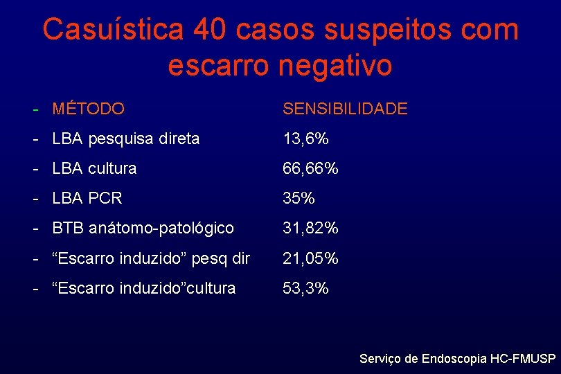 Casuística 40 casos suspeitos com escarro negativo - MÉTODO SENSIBILIDADE - LBA pesquisa direta