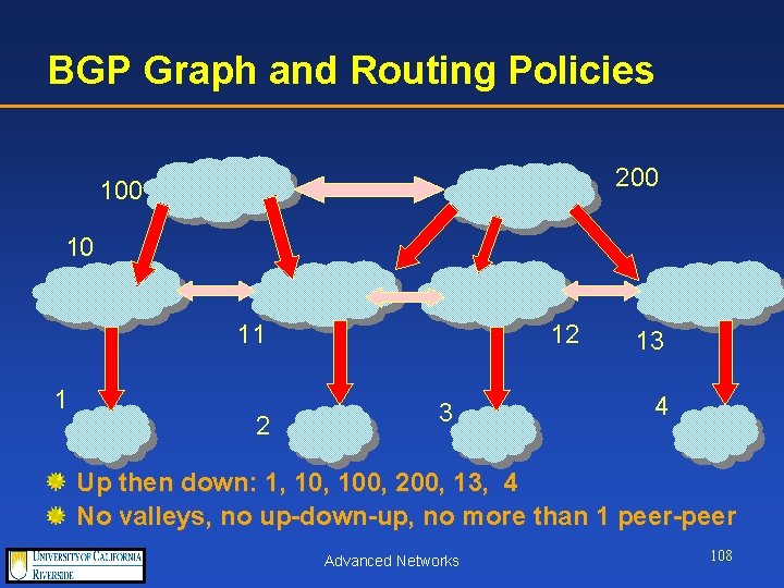 BGP Graph and Routing Policies 200 10 11 1 2 12 3 13 4