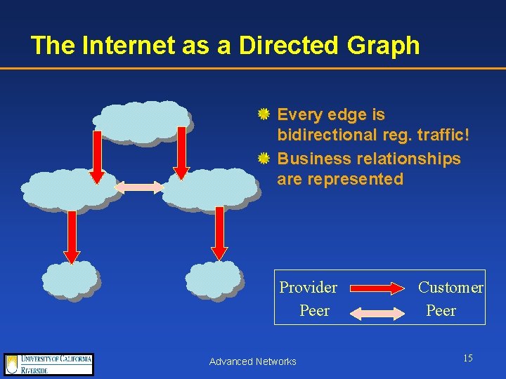 The Internet as a Directed Graph Every edge is bidirectional reg. traffic! Business relationships