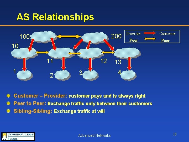 AS Relationships 200 10 11 1 2 12 3 Provider Peer Customer Peer 13