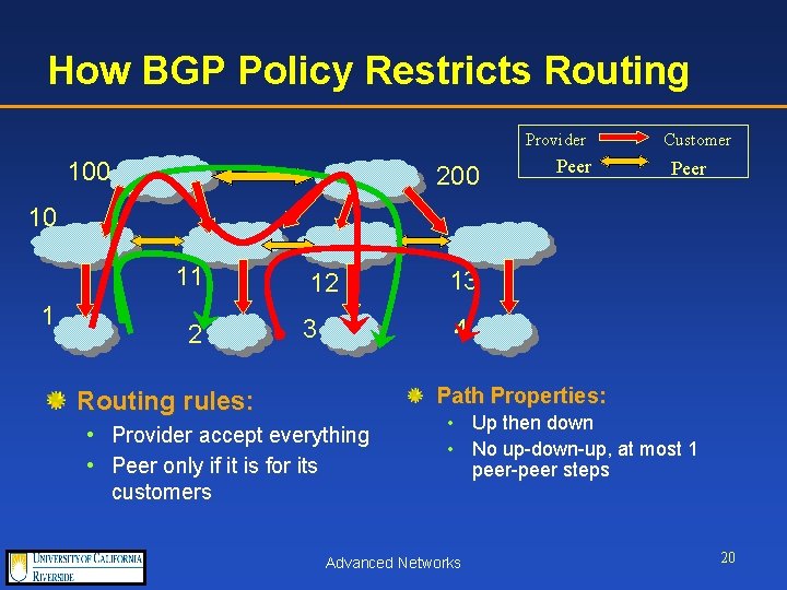 How BGP Policy Restricts Routing Provider 100 200 Peer Customer Peer 10 11 1