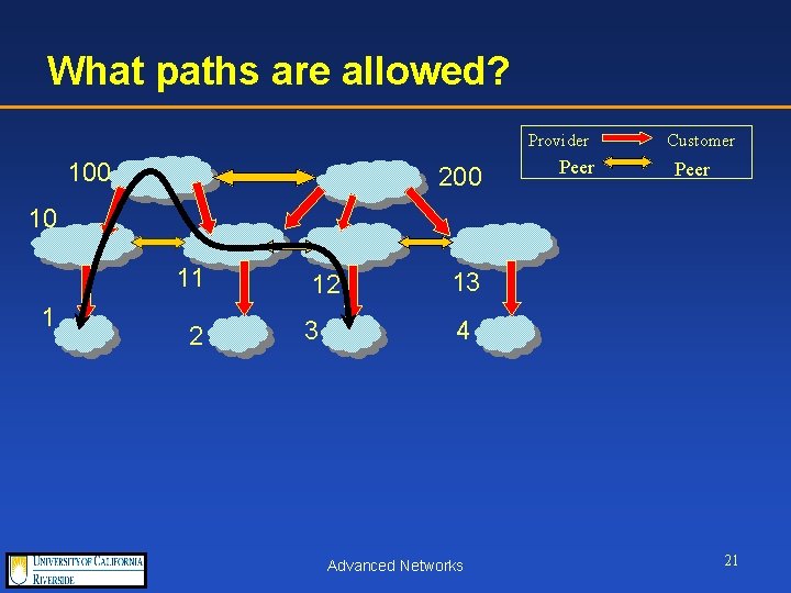 What paths are allowed? Provider 100 200 Peer Customer Peer 10 11 1 2