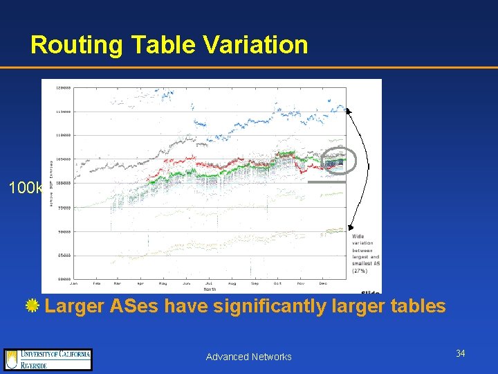 Routing Table Variation 100 k Larger ASes have significantly larger tables Advanced Networks 34