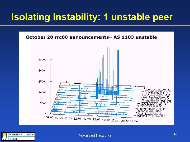 Isolating Instability: 1 unstable peer Advanced Networks 45 