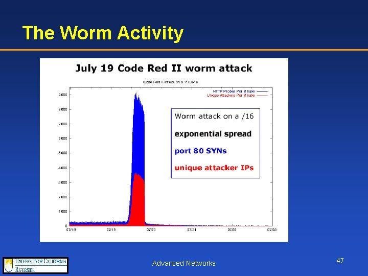 The Worm Activity Advanced Networks 47 