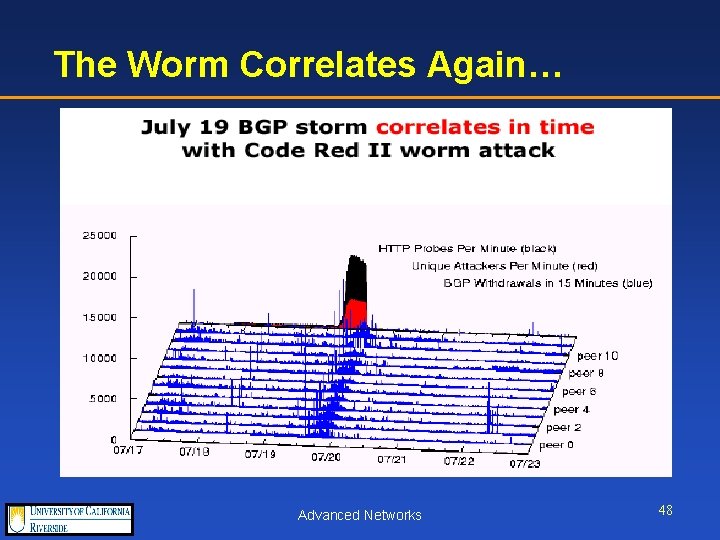 The Worm Correlates Again… Advanced Networks 48 