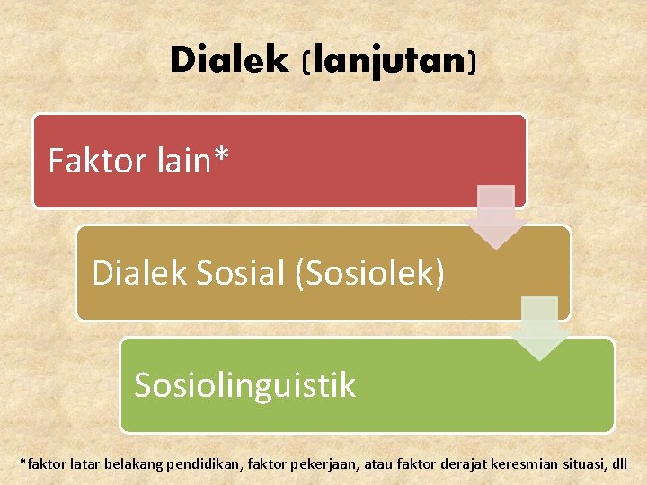 Dialek (lanjutan) Faktor lain* Dialek Sosial (Sosiolek) Sosiolinguistik *faktor latar belakang pendidikan, faktor pekerjaan,