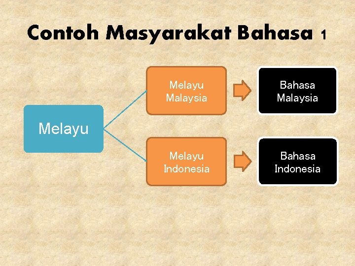 Contoh Masyarakat Bahasa 1 Melayu Malaysia Bahasa Malaysia Melayu Indonesia Bahasa Indonesia Melayu 