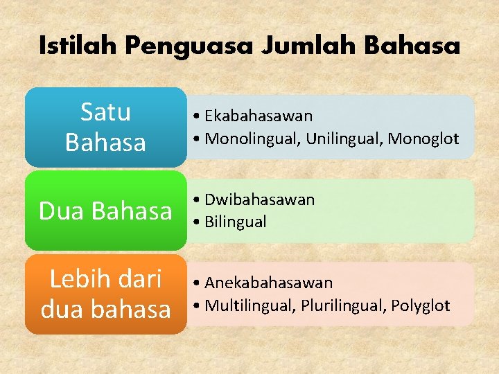 Istilah Penguasa Jumlah Bahasa Satu Bahasa • Ekabahasawan • Monolingual, Unilingual, Monoglot Dua Bahasa