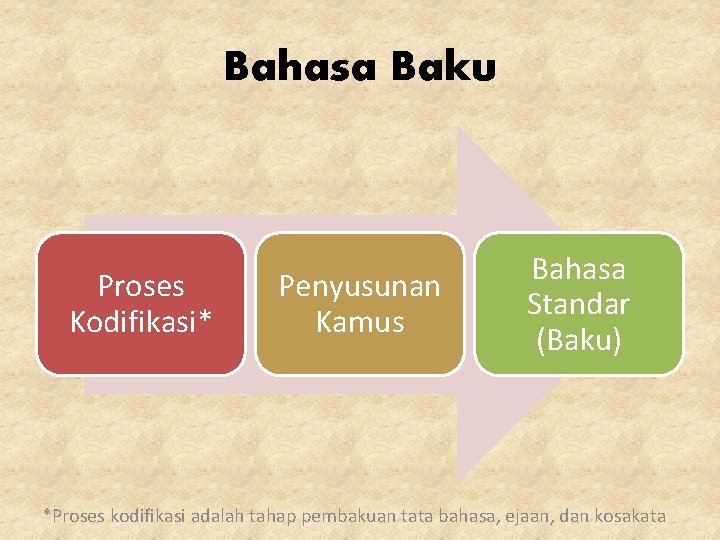 Bahasa Baku Proses Kodifikasi* Penyusunan Kamus Bahasa Standar (Baku) *Proses kodifikasi adalah tahap pembakuan