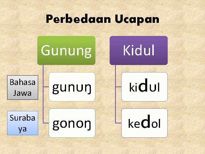 Perbedaan Ucapan Gunung Kidul Bahasa Jawa gunᴜŋ kidᴜl Suraba ya gonoŋ kedol 