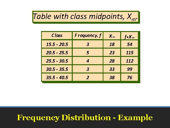 Table with class midpoints, Xm. 5 CClass FFre quency, ff requency, XXmm 15. 5