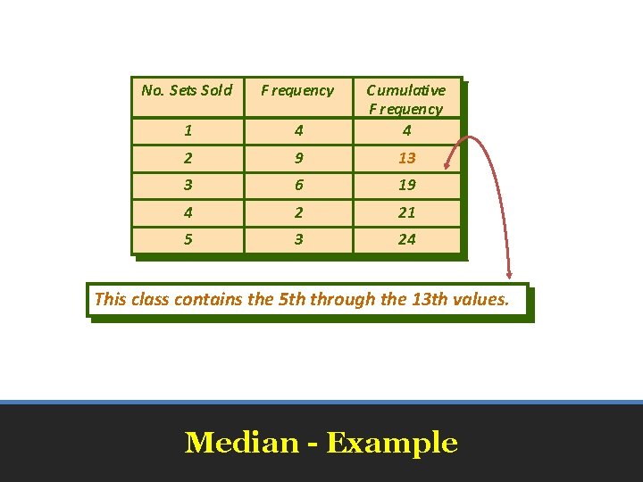 No. Sets. Sold FFrequency 11 22 44 99 CCumulative FFrequency 44 13 13 33