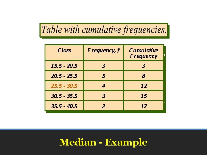 5 CClass FFrequency, ff 15. 5 --20. 5 --25. 5 33 55 CCumulative F