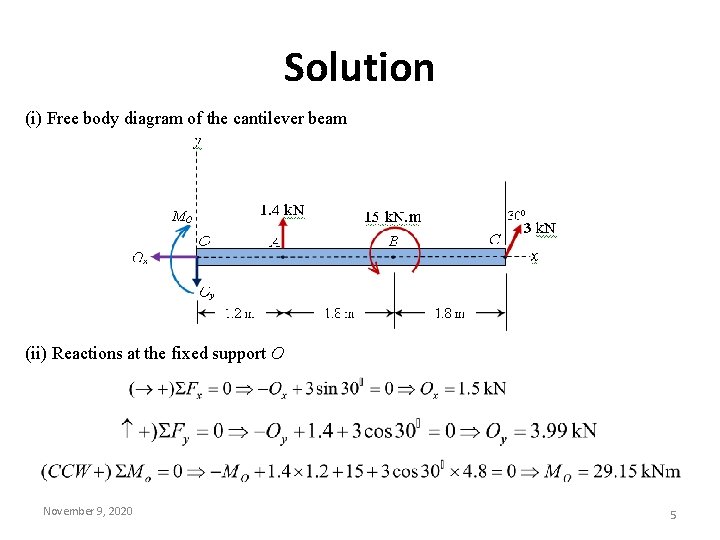 Solution (i) Free body diagram of the cantilever beam (ii) Reactions at the fixed