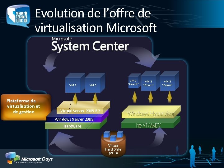 Evolution de l’offre de virtualisation Microsoft VM 2 Plateforme de virtualisation et de gestion