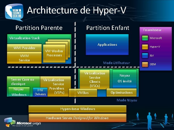 Architecture de Hyper-V Partition Parente Partition Enfant Virtualization Stack WMI Provider VMM Service Fournisseur