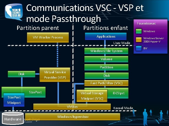 Communications VSC - VSP et mode Passthrough Partition parent Partitions enfant Applications VM Worker